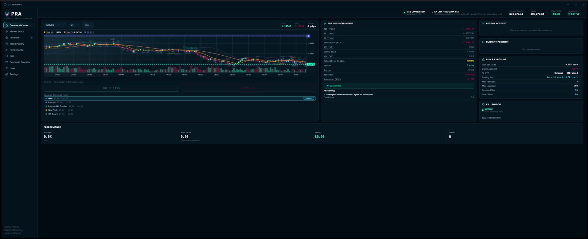 PRA Command Center dashboard showing a live EURUSD chart, the PRA Decision Engine's trend and structure analysis, and the risk & exposure panel